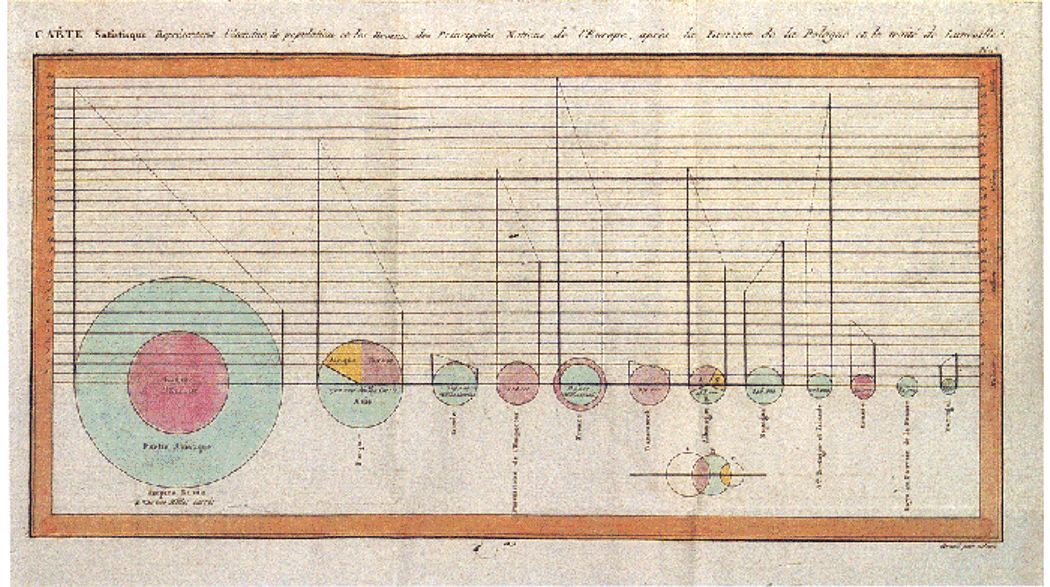 William Playfair's circle diagram in the Statistical Breviary (1801)