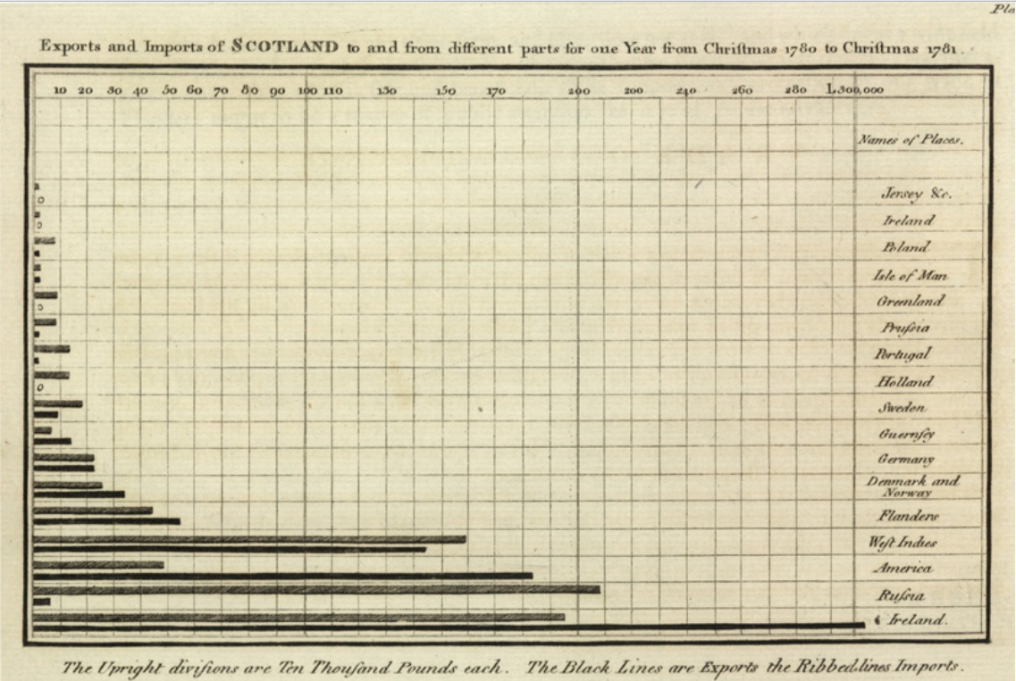 A bar chart in William Playfair's Commercial and Political Atlas (1786) showing Sctoland's imports and exports