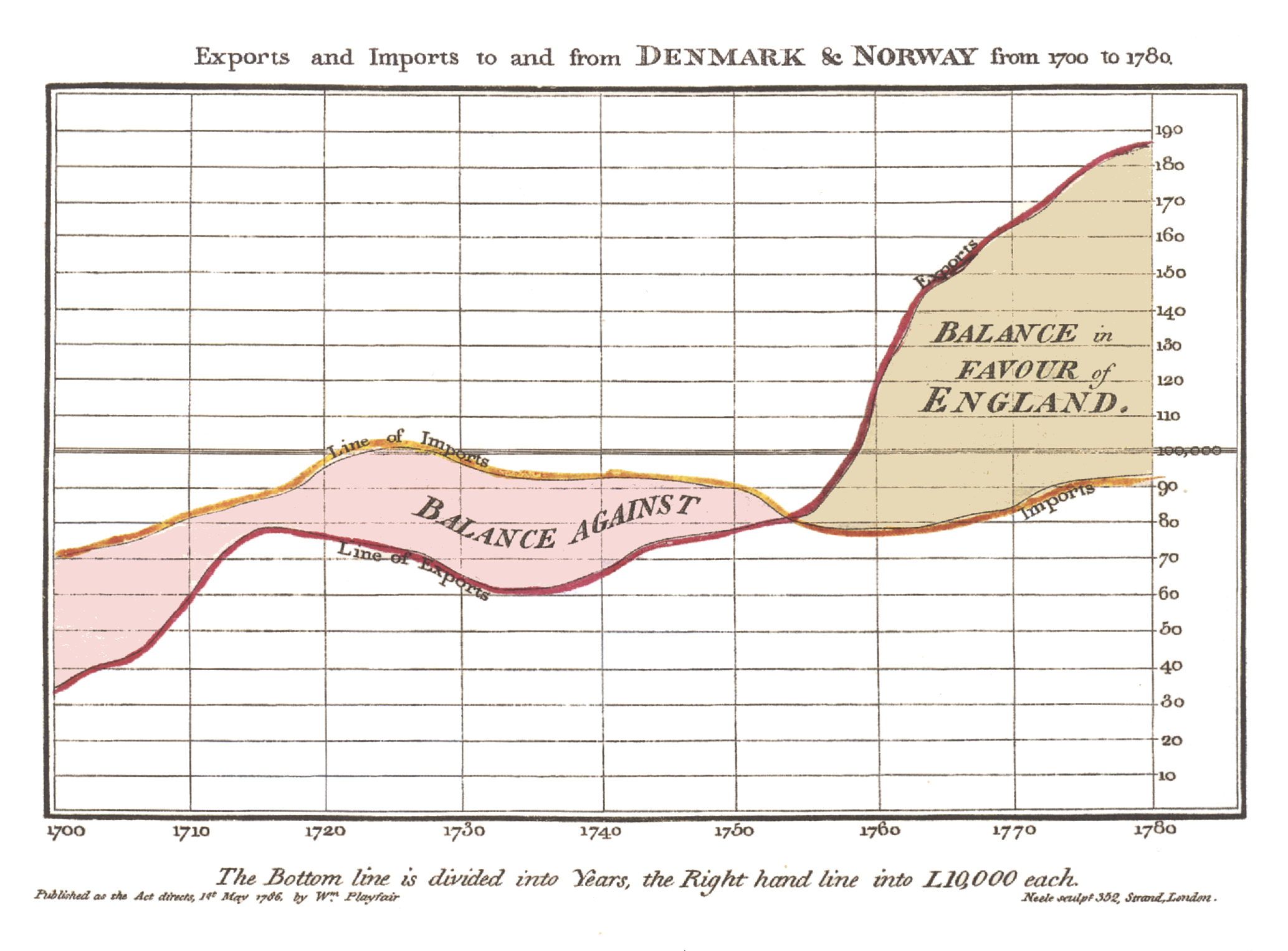 One of William Playfair's line charts in his Commercial and Political Atlas (1786) showing the trade balance of England.