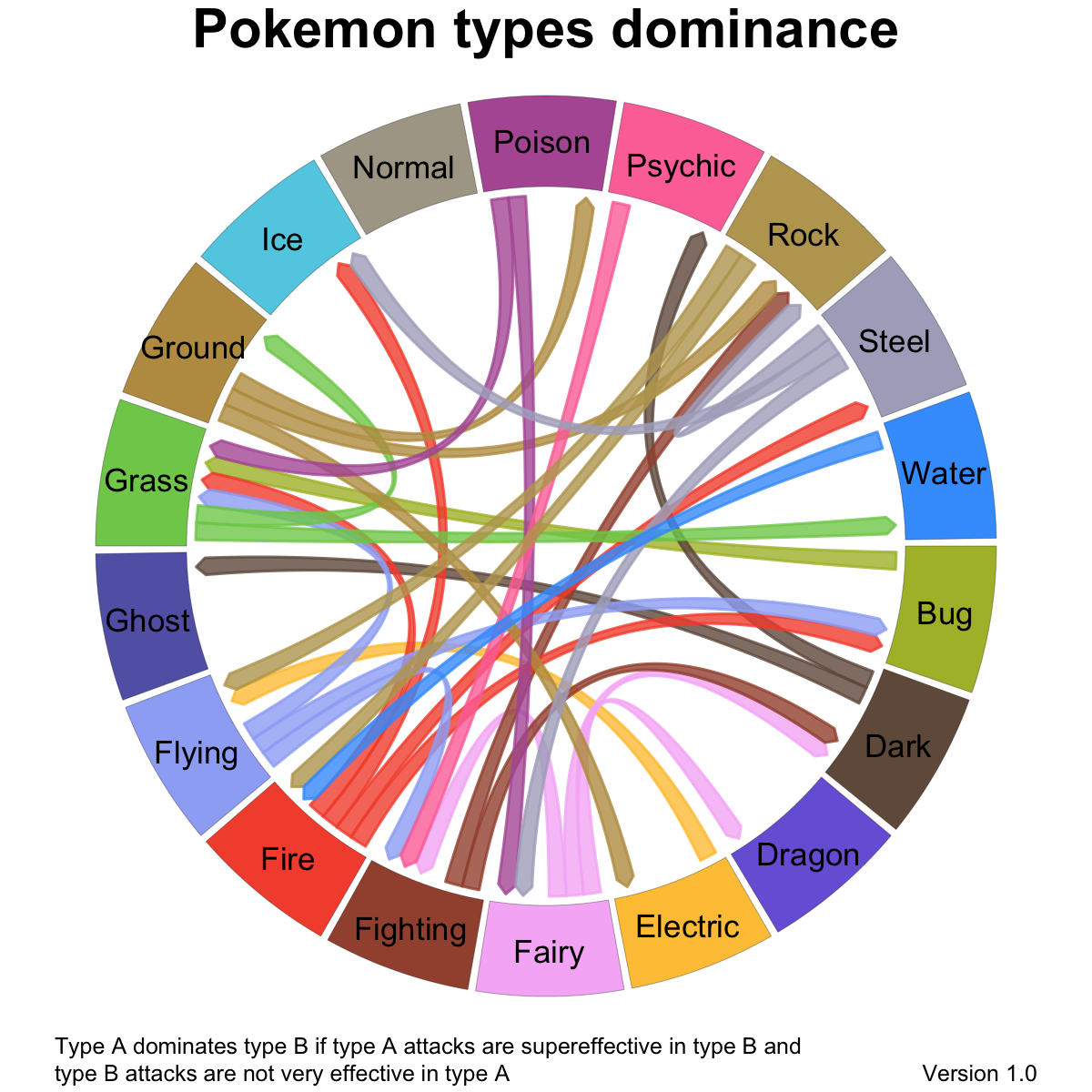 The most unique Pokémon by type, in one chart - Polygon