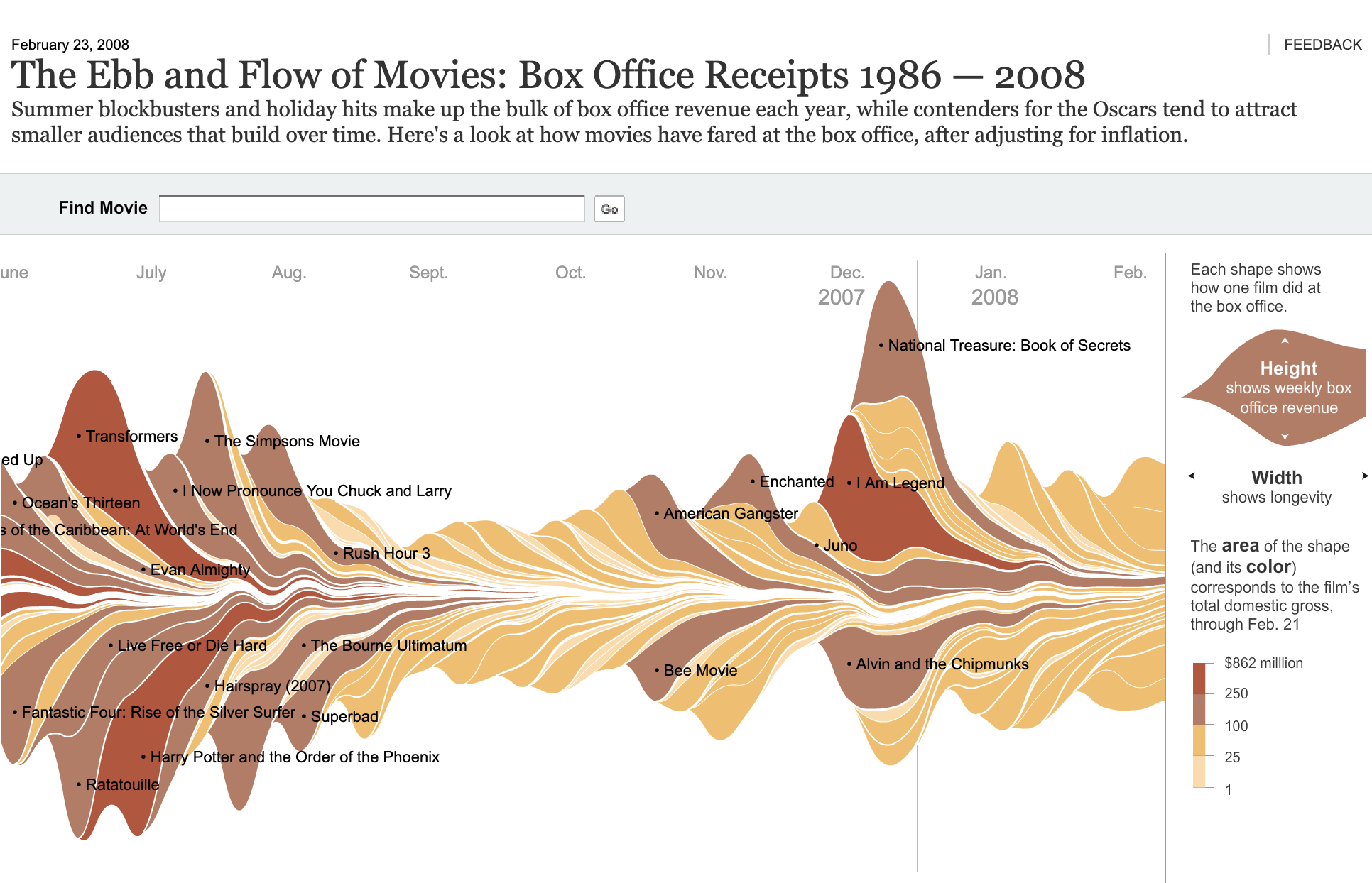 Screenshot of 'Ebb and Flow of Movies: Box Office Receipts 1986 - 2008’ in the New York Times