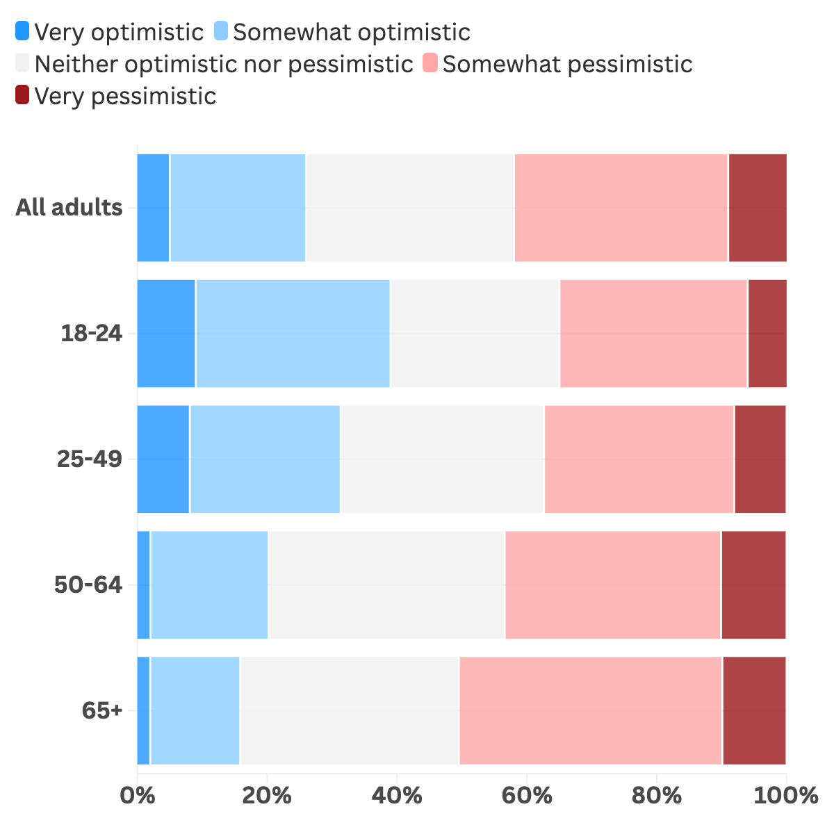 Example: Stacked Bar chart