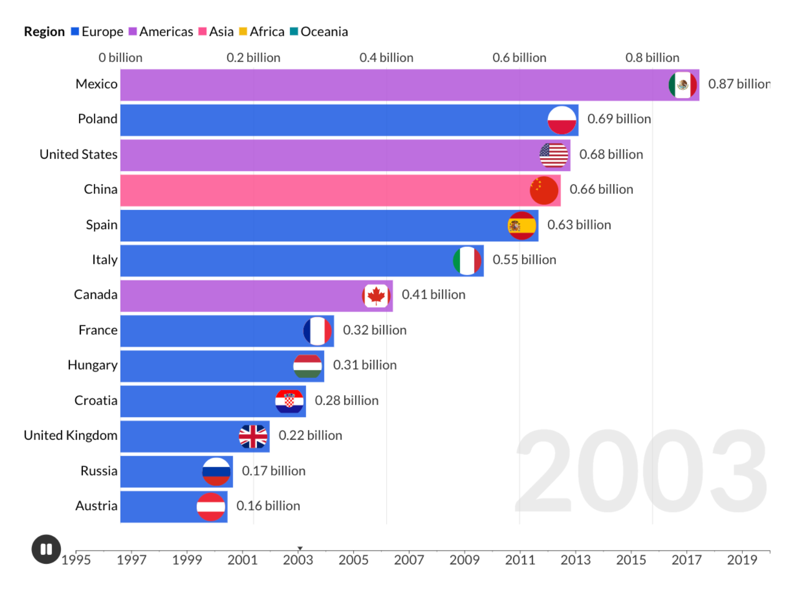 Example: Bar Chart Race